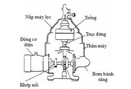 Cấu tạo chung máy lọc dầu SJ