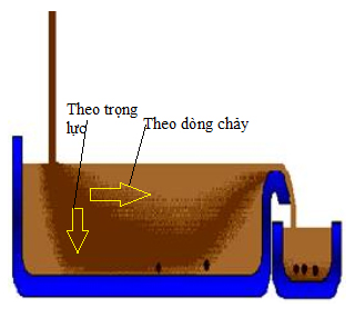 nguyên lý phân ly rắn thành lỏng3